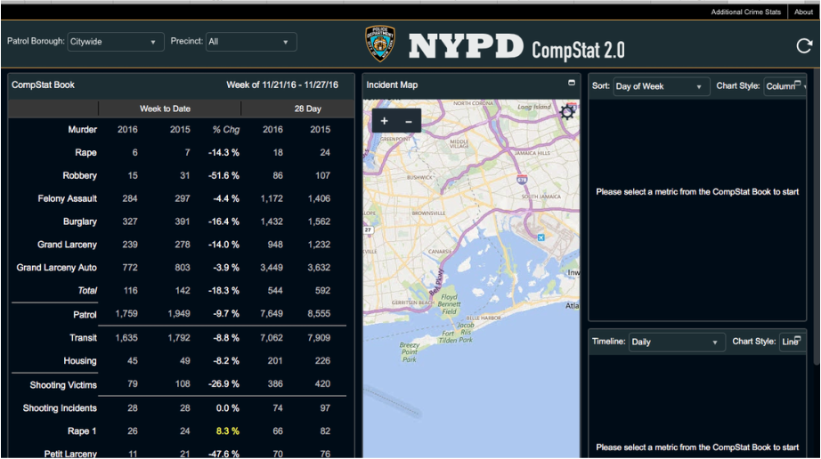 Prepare and present crime statistics for a CompStat meeting